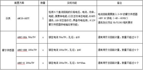 5G智能電表與AMC16 DETT鐵塔多回路計量儀表 開啟無人化值守用電監控新時代