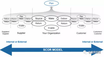 供应链管理中SCOR的六个流程,他用最简单易懂的方式表达出来了