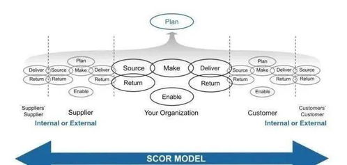 供应链管理与SCOR模型