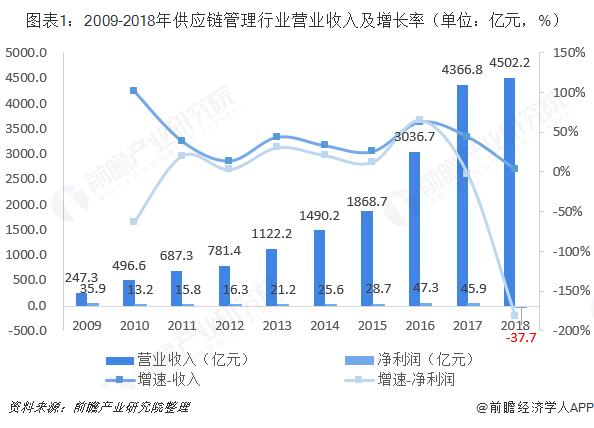 2018年中国供应链管理行业企业对比分析